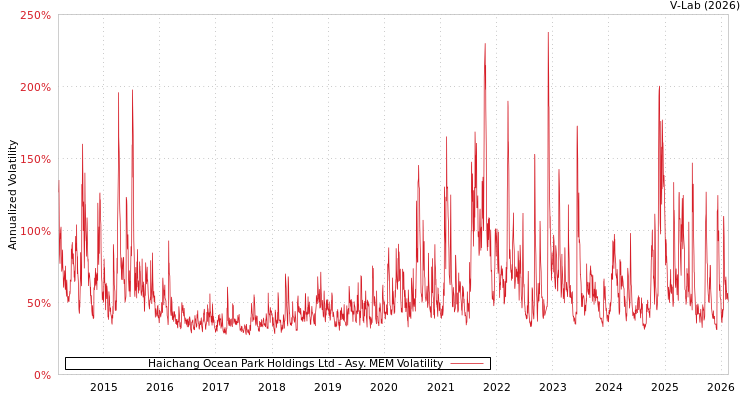 graph of Haichang Ocean Park Holdings Ltd AMEM