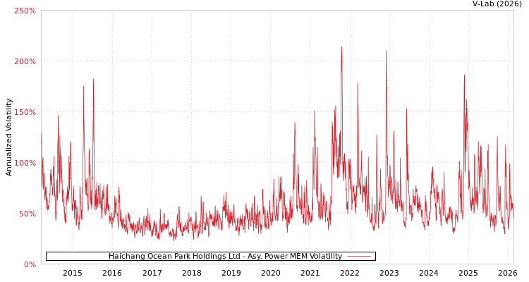 graph of Haichang Ocean Park Holdings Ltd APMEM