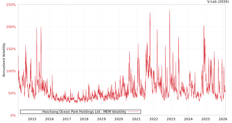 graph of Haichang Ocean Park Holdings Ltd MEM