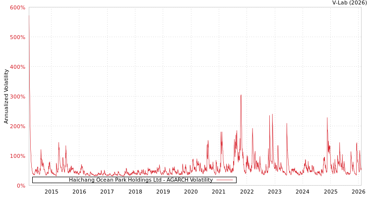 graph of Haichang Ocean Park Holdings Ltd AGARCH