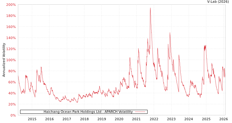 graph of Haichang Ocean Park Holdings Ltd APARCH