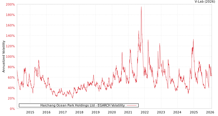 graph of Haichang Ocean Park Holdings Ltd EGARCH