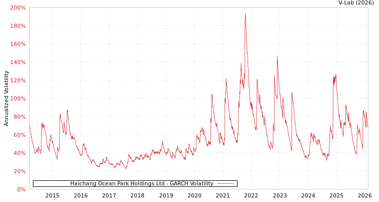 graph of Haichang Ocean Park Holdings Ltd GARCH