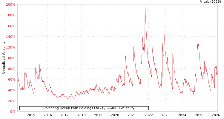 graph of Haichang Ocean Park Holdings Ltd GJR-GARCH