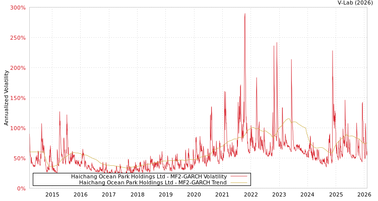 graph of Haichang Ocean Park Holdings Ltd MF2-GARCH