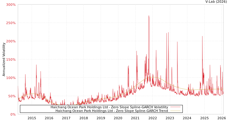 graph of Haichang Ocean Park Holdings Ltd S0GARCH