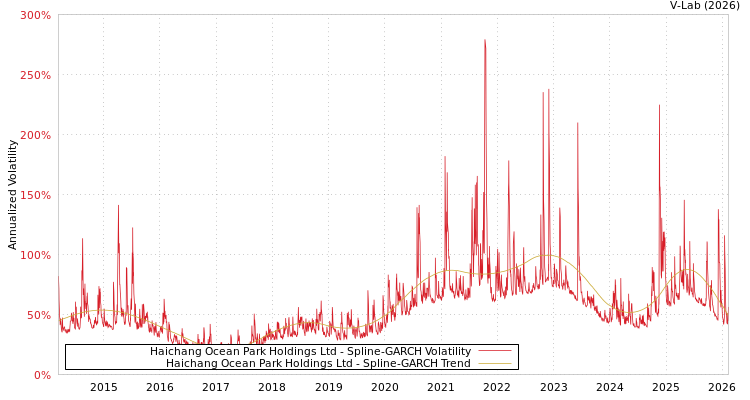 graph of Haichang Ocean Park Holdings Ltd SGARCH