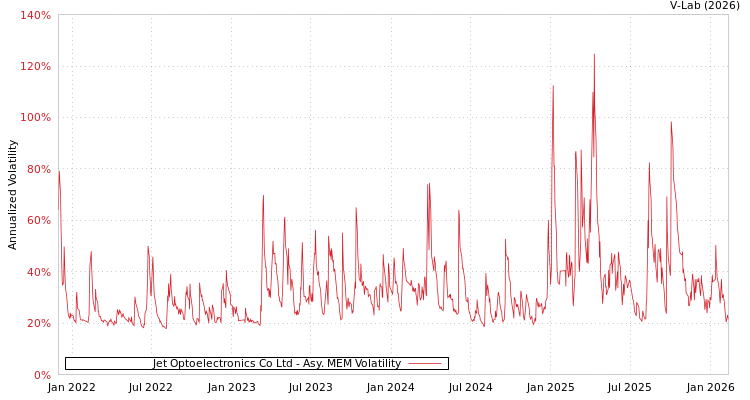 graph of Jet Optoelectronics Co Ltd AMEM