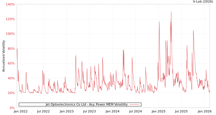 graph of Jet Optoelectronics Co Ltd APMEM