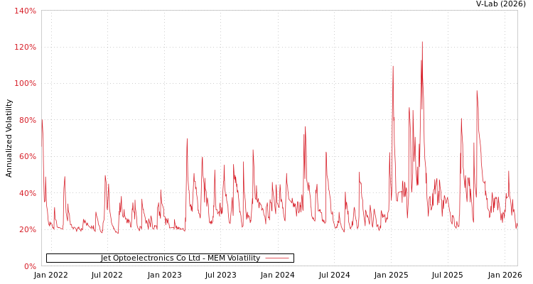 graph of Jet Optoelectronics Co Ltd MEM