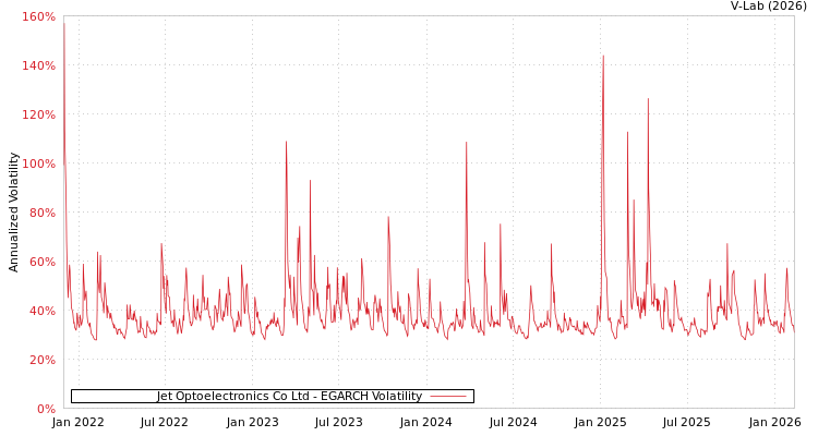 graph of Jet Optoelectronics Co Ltd EGARCH