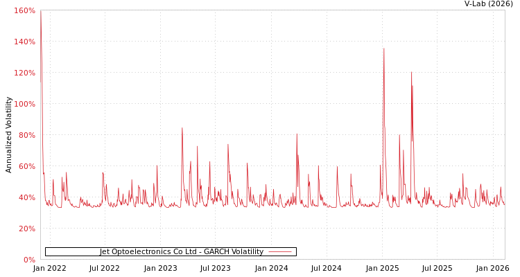 graph of Jet Optoelectronics Co Ltd GARCH