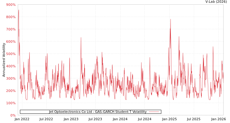 graph of Jet Optoelectronics Co Ltd GAS-GARCH-T