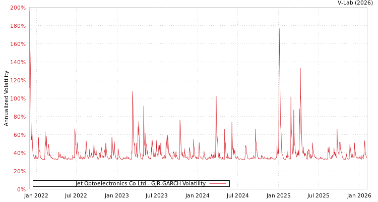 graph of Jet Optoelectronics Co Ltd GJR-GARCH