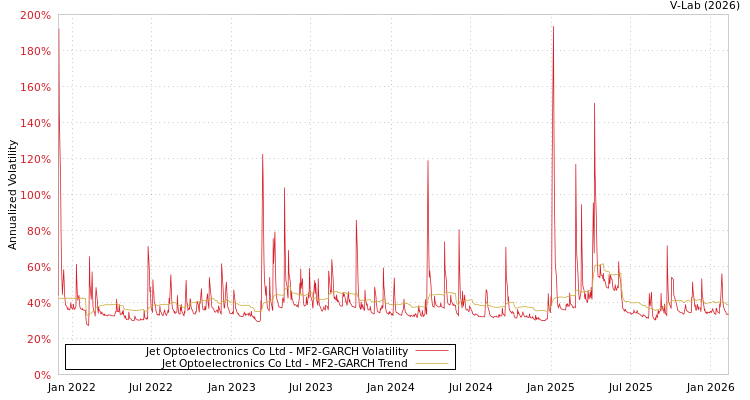 graph of Jet Optoelectronics Co Ltd MF2-GARCH