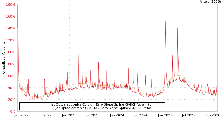 graph of Jet Optoelectronics Co Ltd S0GARCH
