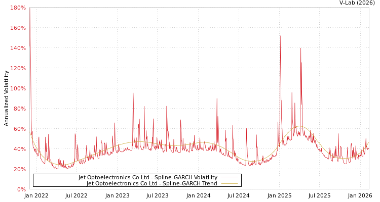 graph of Jet Optoelectronics Co Ltd SGARCH