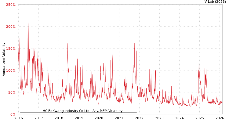 graph of HC BoKwang Industry Co Ltd AMEM