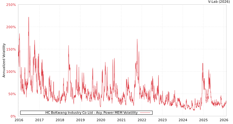 graph of HC BoKwang Industry Co Ltd APMEM