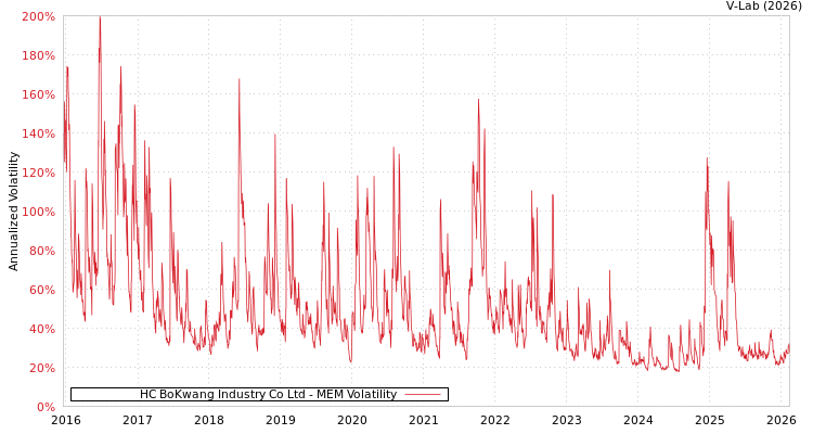 graph of HC BoKwang Industry Co Ltd MEM