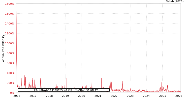 graph of HC BoKwang Industry Co Ltd AGARCH