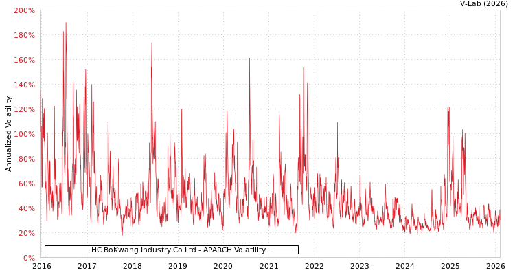 graph of HC BoKwang Industry Co Ltd APARCH