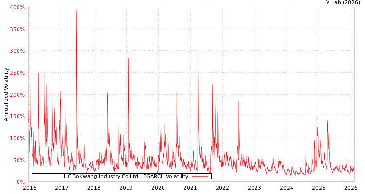 graph of HC BoKwang Industry Co Ltd EGARCH