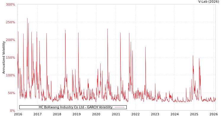 graph of HC BoKwang Industry Co Ltd GARCH