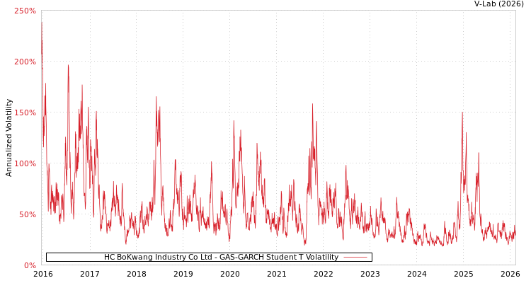 graph of HC BoKwang Industry Co Ltd GAS-GARCH-T
