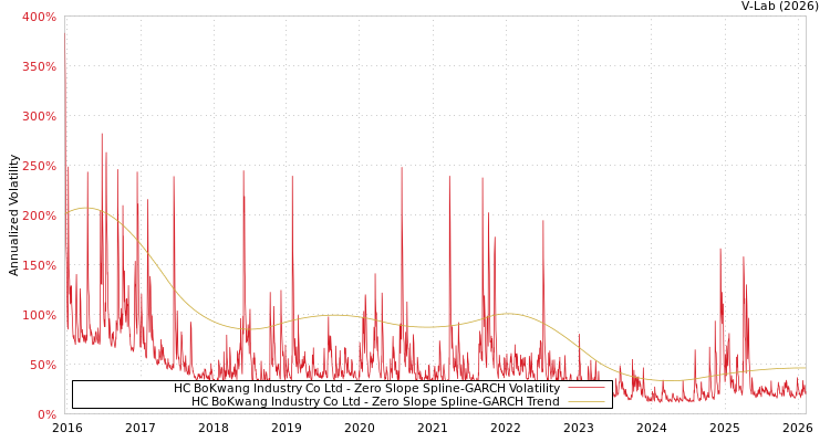 graph of HC BoKwang Industry Co Ltd S0GARCH