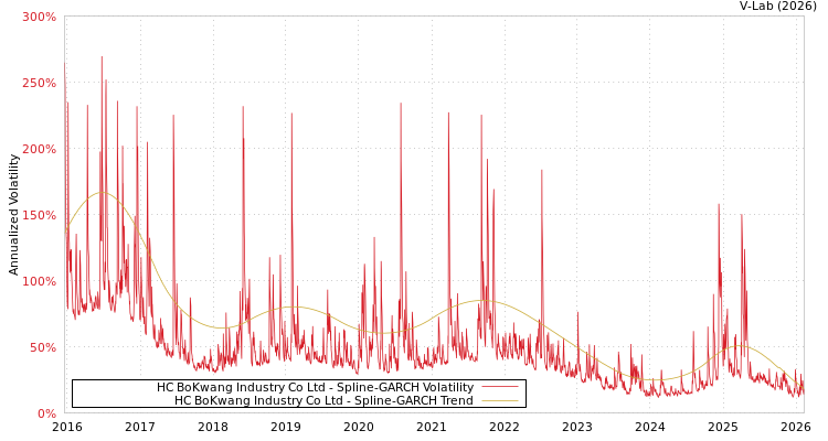 graph of HC BoKwang Industry Co Ltd SGARCH