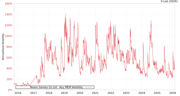 graph of Nexon Games Co Ltd AMEM