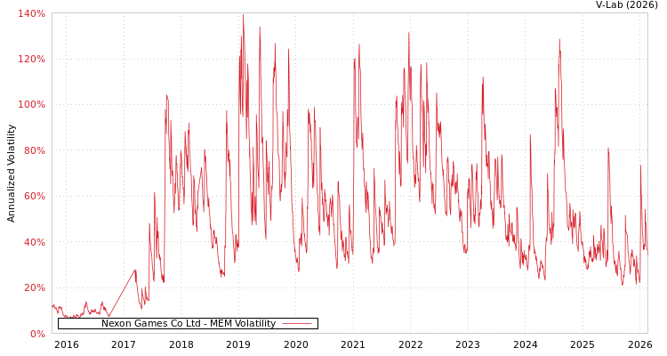 graph of Nexon Games Co Ltd MEM