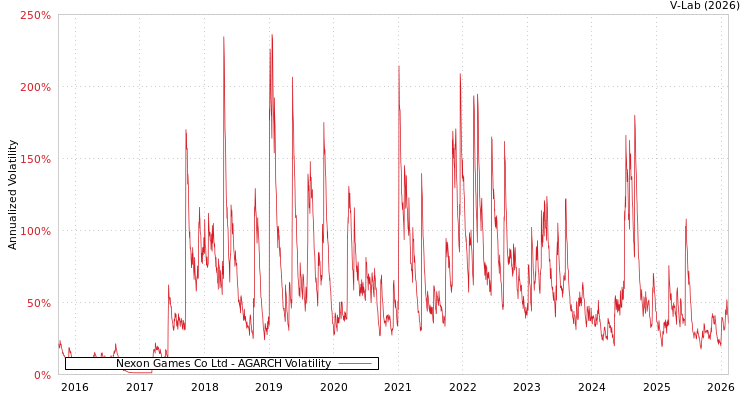 graph of Nexon Games Co Ltd AGARCH
