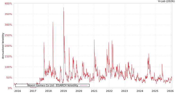 graph of Nexon Games Co Ltd EGARCH