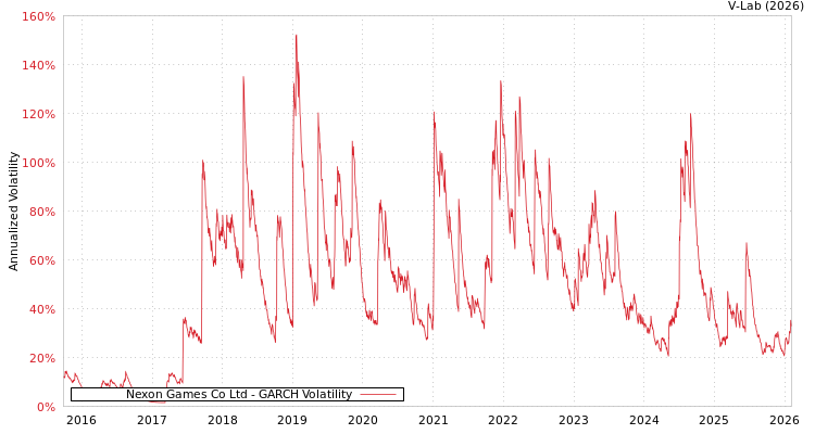 graph of Nexon Games Co Ltd GARCH