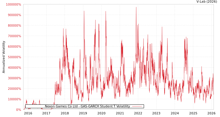 graph of Nexon Games Co Ltd GAS-GARCH-T