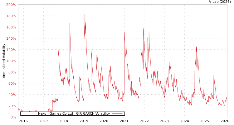 graph of Nexon Games Co Ltd GJR-GARCH