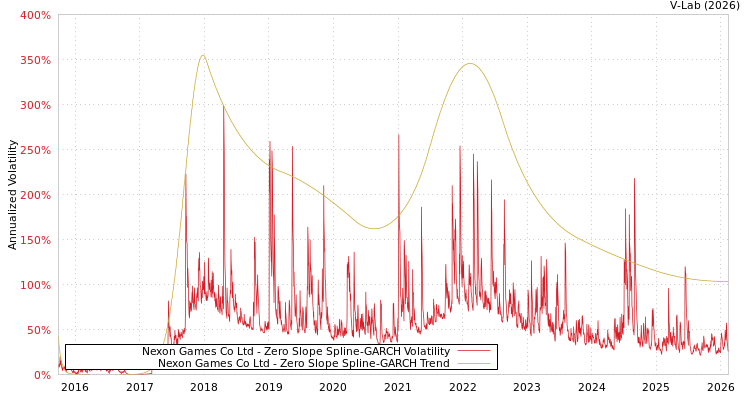 graph of Nexon Games Co Ltd S0GARCH