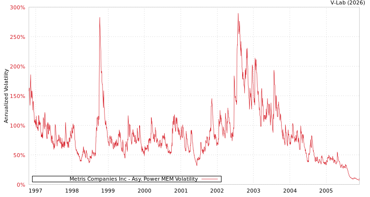 graph of Metris Companies Inc APMEM