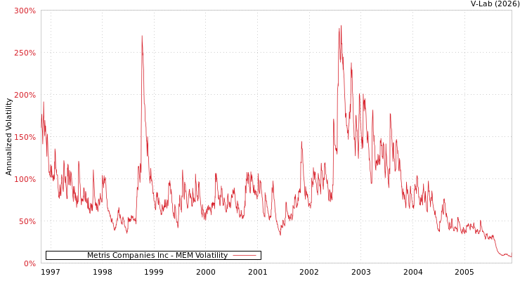 graph of Metris Companies Inc MEM