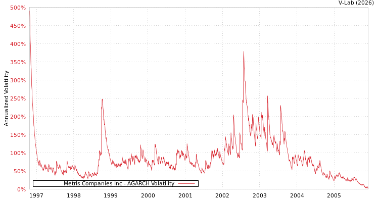 graph of Metris Companies Inc AGARCH