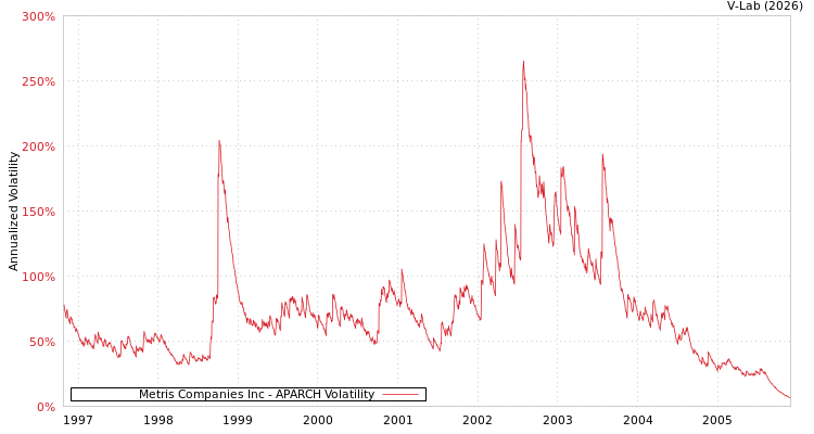 graph of Metris Companies Inc APARCH