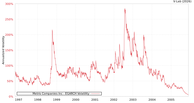 graph of Metris Companies Inc EGARCH