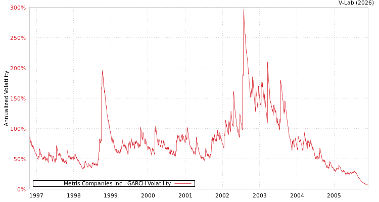 graph of Metris Companies Inc GARCH