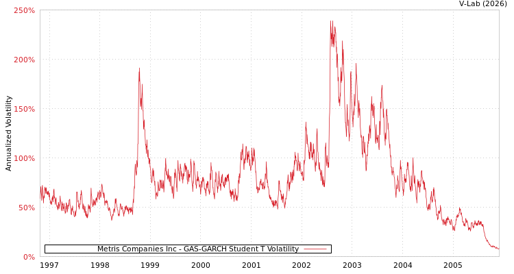 graph of Metris Companies Inc GAS-GARCH-T