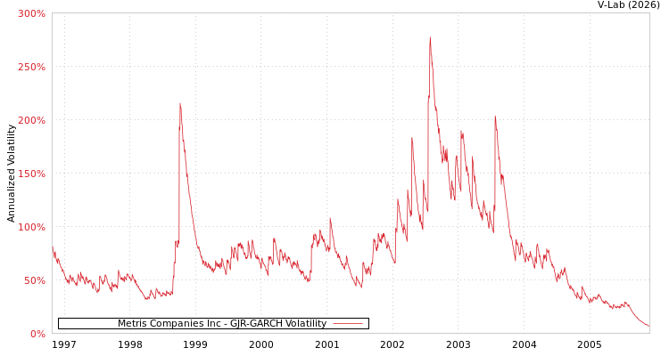 graph of Metris Companies Inc GJR-GARCH