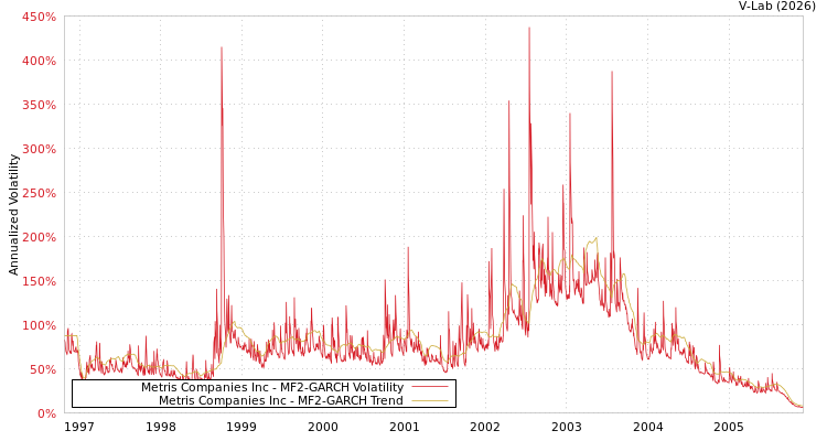 graph of Metris Companies Inc MF2-GARCH
