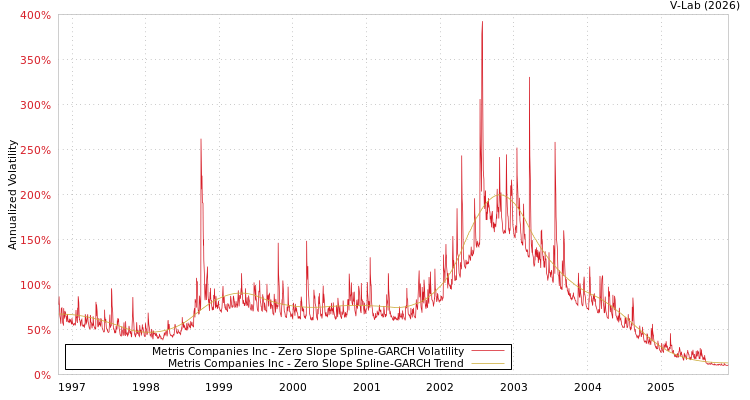 graph of Metris Companies Inc S0GARCH