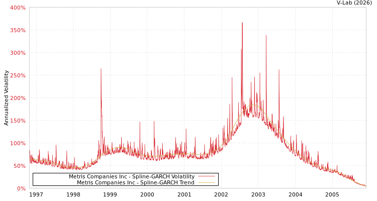 graph of Metris Companies Inc SGARCH